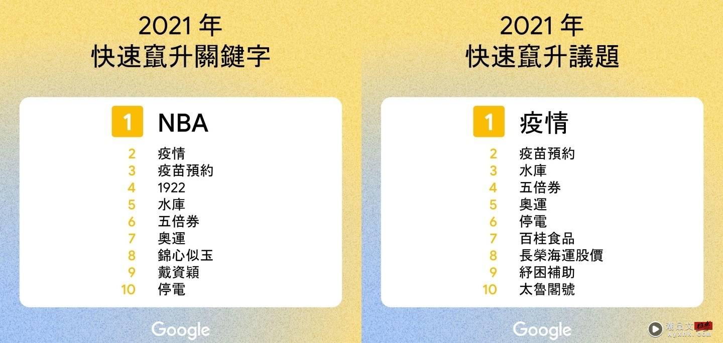 2021 年 Google 中国台湾搜寻排行出炉！‘ 戴资颖 ’登热搜第一，年度关键字是‘ NBA ’ 数码科技 图2张